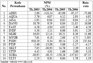 Tabel V.3 Nilai NPM (Net Profit Margin) 