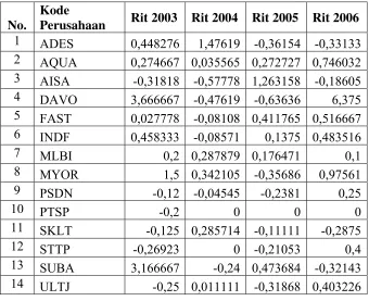 Tabel V.6 Ringkasan Hasil Perhitungan Return Saham (Rit)  Tahun 2003-2006 