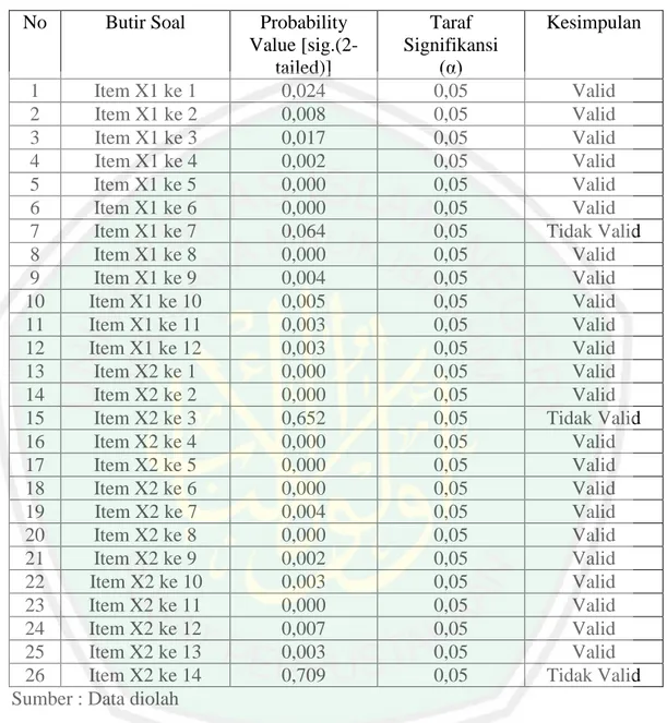 Tabel 3.5 Hasil Uji Validitas  No  Butir Soal  Probability 
