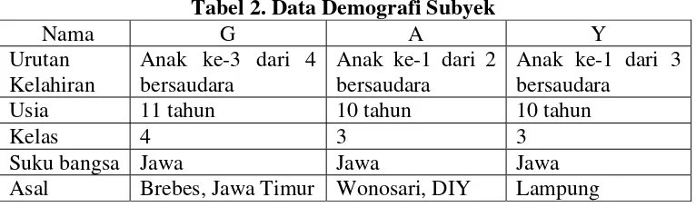 Tabel 2. Data Demografi Subyek 