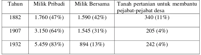 Tabel Pemilikan Tanah di Jawa (1000 ha)3
