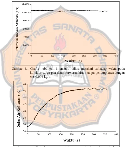 Gambar 4.2 Grafik hubungan suhu air keluaran terhadap waktu pada kolektor surya plat datar berwarna hitam tanpa penutup kaca dengan             n = 0,004 kg/s