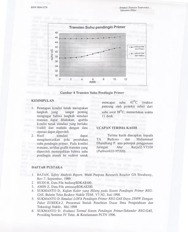 Gambar 4 Transien Suhu Pendingin Primer