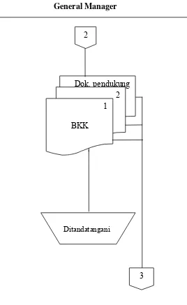 Gambar III: Flowchart pengeluaran kas 