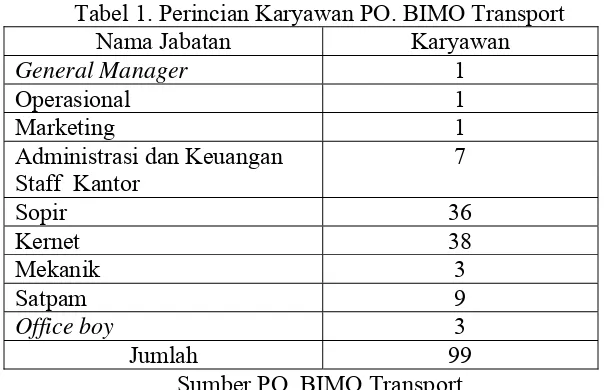 Tabel 1. Perincian Karyawan PO. BIMO Transport 