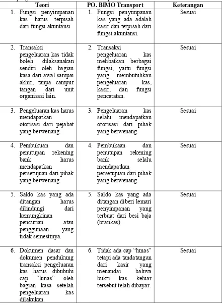 Tabel 2: Perbandingan unsur-unsur pengendalian intern menurut teori dengan unsur-unsur pengendalian intern PO