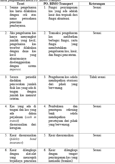 Tabel 2: Perbandingan unsur-unsur pengendalian intern menurut teori dengan unsur-unsur pengendalian intern PO