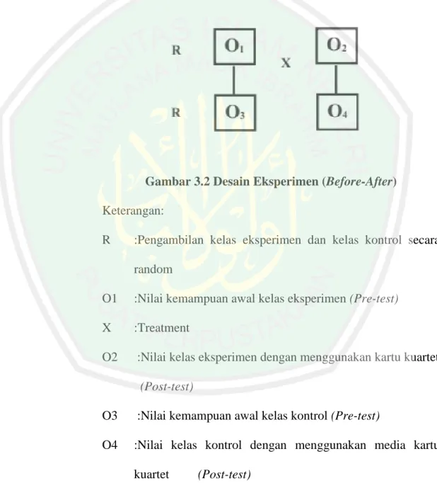 Gambar 3.2 Desain Eksperimen (Before-After)  Keterangan: 