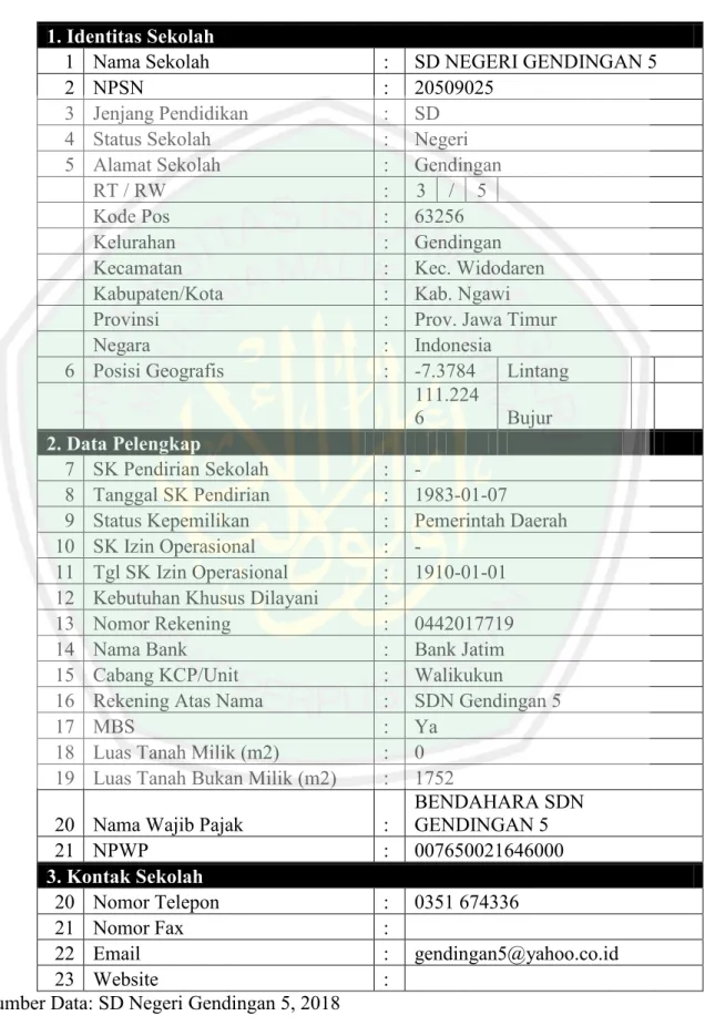 Tabel 4.1 Profil Sekolah 1. Identitas Sekolah