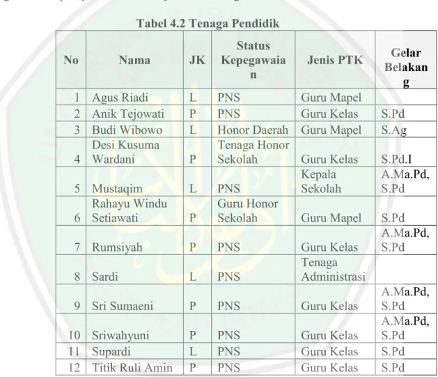 Tabel 4.2 Tenaga Pendidik