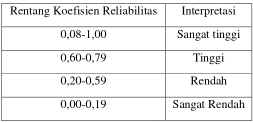 Tabel 3.4 Interpretasi Koefisien Reliabilitas 