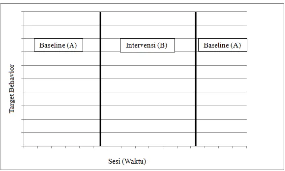 Grafik 3.1 Prosedur Dasar Desain A-B-A 