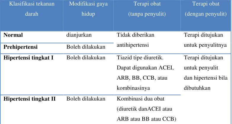 Tabel II. Pengaturan tekanan darah pada orang dewasa (Chobanian, et al., 2003) 