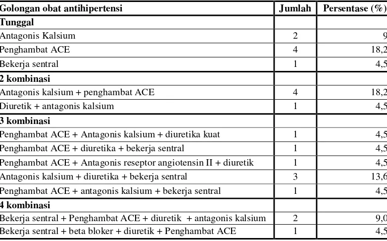 Tabel XXII. Variasi Jumlah Pemberian Obat Antihipertensi yang Digunakan  