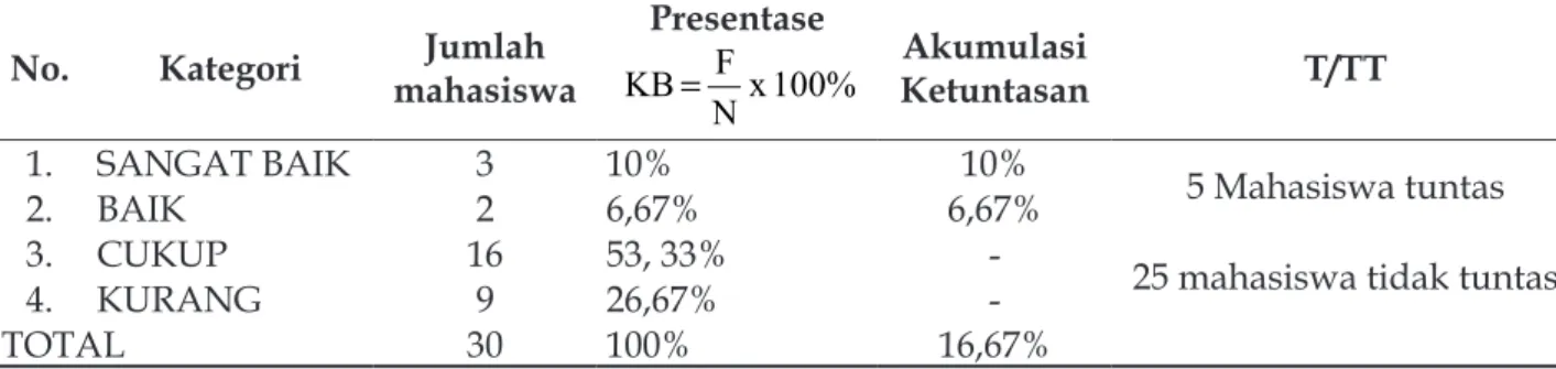 Tabel 4.1  Presentase (%) Ketuntasan Hasil Belajar Renang Gaya Bebas Test Awal (Pra Siklus) No