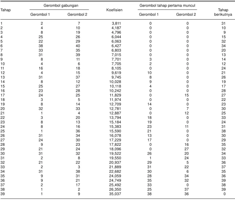 Tabel 1. Data metode aglomeratif analisis gerombol berdasarkan teknik hierarki pada 40 aksesi padi lokal pasang surut Kalimantan Selatan.