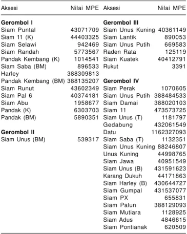 Tabel 3. Hasil analisis Metode Pangkat Eksponensial 40 aksesi padi lokal di daerah pasang surut Kalimantan Selatan.