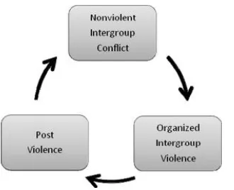Figure 1. Three Phases of an Episode of Violence 