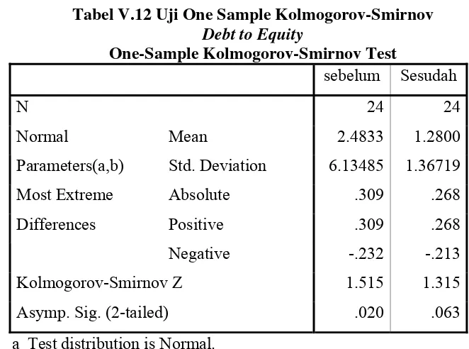 Tabel V.12 Uji One Sample Kolmogorov-Smirnov 