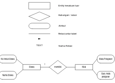 Gambar 2.2 contoh E-R Diagram 