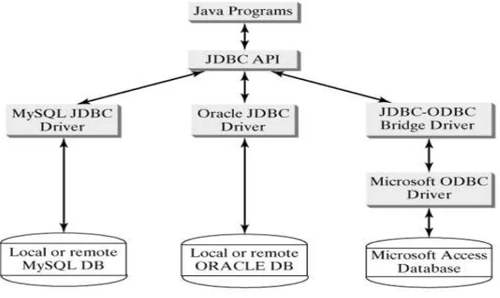Gambar 2.3 Hubungan Java Program, JDBC API, JDBC Driver  