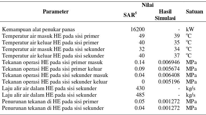 Tabel 1. Karakteristik alat penukar panas (HE) RSG-GAS 