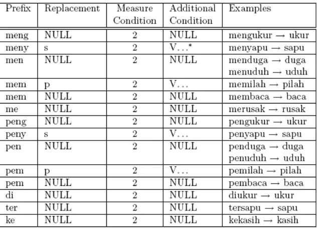 Tabel 3 : Kelompok rule ketiga : first order of derivational prefixes 