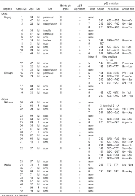 Table 1. Mutations and Overexpression of p53 gene in 42 Cases of Nasal NK/T-Cell Lymphoma from China and Japan