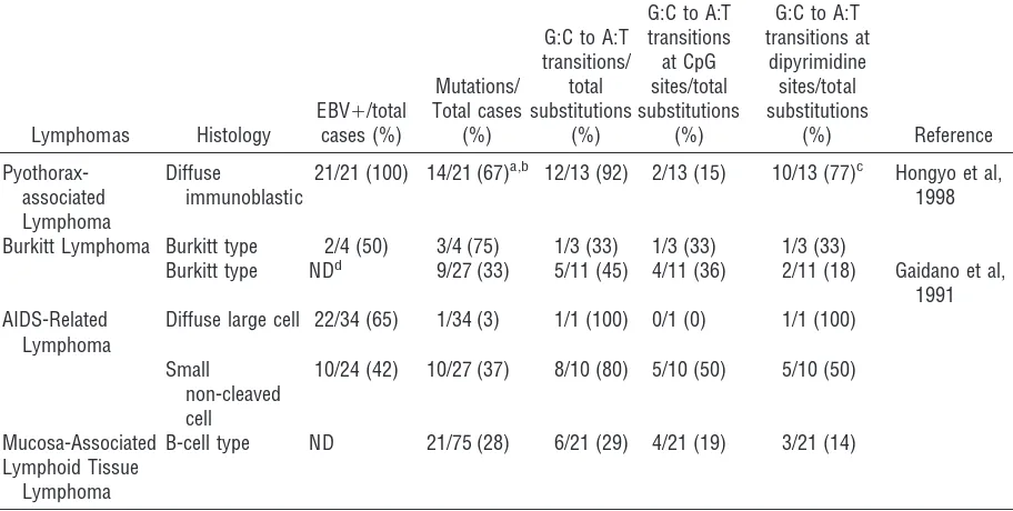 Table 3. p53 Mutations in Malignant Lymphomas