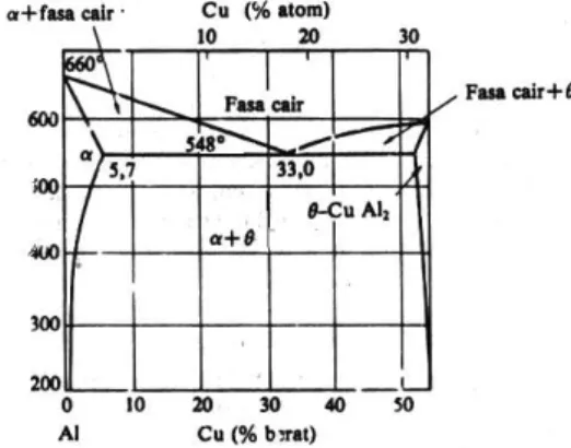 Diagram fase biner paduan Al-Cu ditunjukkan pada Gambar 1.1.  Fase yang terjadi selama  proses  pembekuan  dari  ketiga  golongan  paduan  Al-Cu  dapat  dijelaskan  sebagai  berikut:  sebagai  contoh  pada  paduan  Al-Cu  hypoeutectic  dengan  kandungan  5