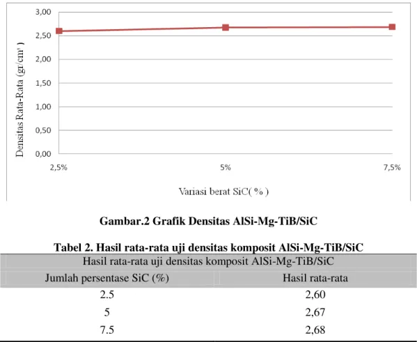 Tabel 2. Hasil rata-rata uji densitas komposit AlSi-Mg-TiB/SiC  Hasil rata-rata uji densitas komposit AlSi-Mg-TiB/SiC  Jumlah persentase SiC (%)  Hasil rata-rata 
