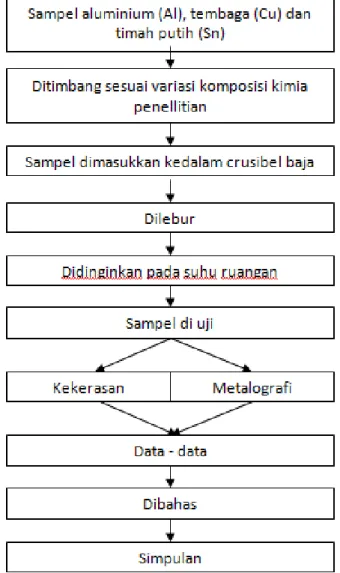 Gambar 4. Diagram Alir Penelitian. 