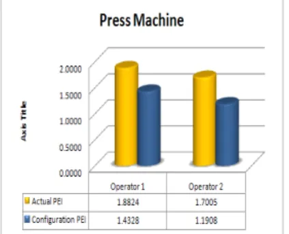 Gambar  4.  Diagram  Perbandingan  Nilai  PEI  Optimum  dan  Aktual  Pada Mesin Press 