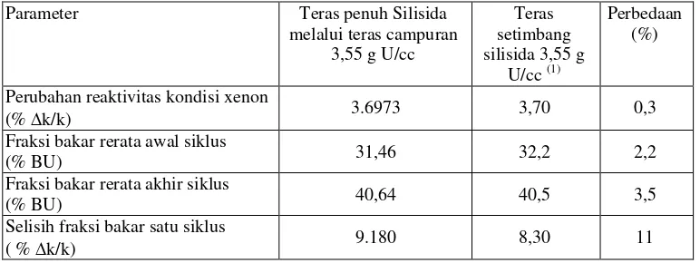Tabel 4. Parameter teras campuran silisida 2,96 gr U/cc dan 3,55 g U/cc hingga teras penuh silisida 3,55 g U/cc 