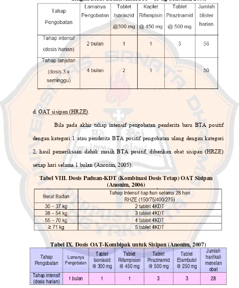 Tabel VII. Paduan OAT Kategori 3 Dalam Paket Kombipak untuk Penderita dengan Berat Badan Antara 33 – 55 kg (Anonim, 2006) 