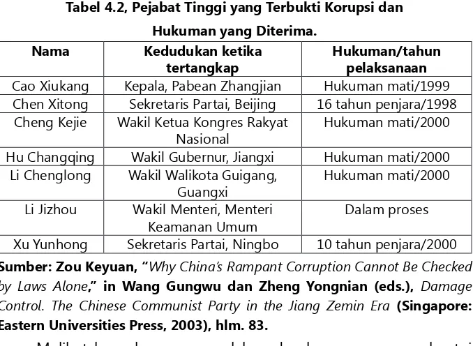 Tabel 4.2, Pejabat Tinggi yang Terbukti Korupsi dan