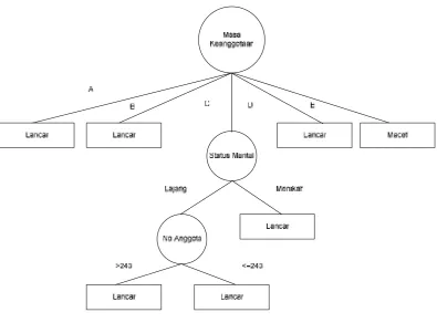 Gambar 3 Model Klasifikasi Data Sampel