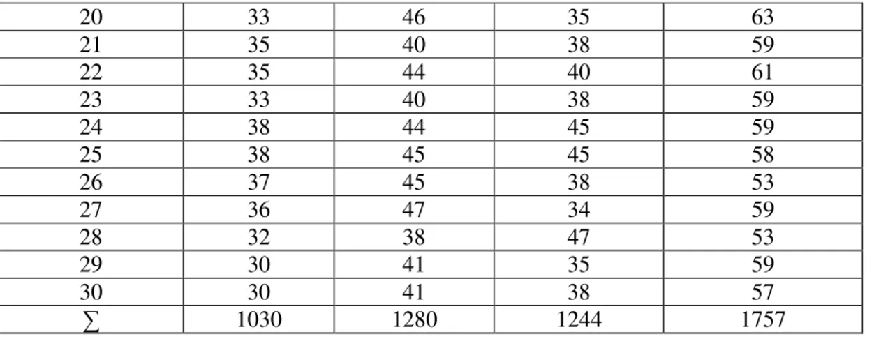 Tabel 3. Perhitungan Uji Normalitas Data Antropometri 