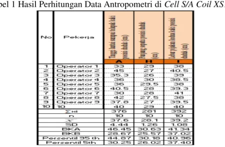 Tabel 1 Hasil Perhitungan Data Antropometri di Cell S/A Coil XS156 