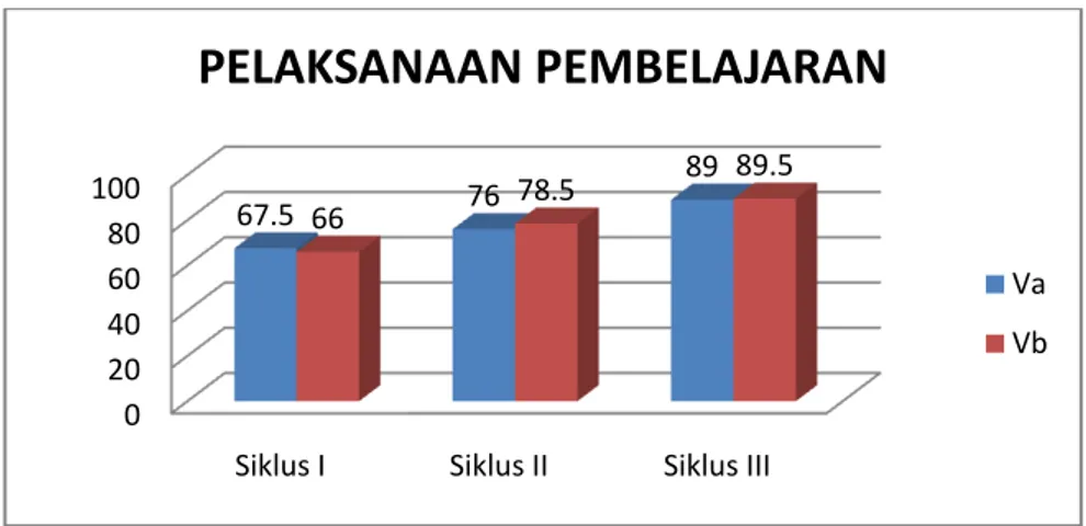 Gambar 2 Pelaksanaan Pembelajaran IPS  Berdasarkan  tabel  2  dan  gambar 