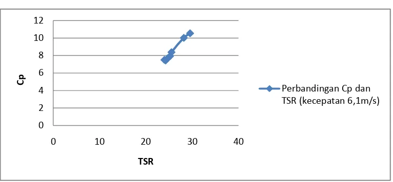Gambar. 4.4 Grafik Hasil Perbandingan Cp dan TSR  