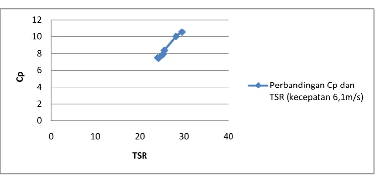 Gambar. 4.4 Grafik Hasil Perbandingan Cp dan TSR  