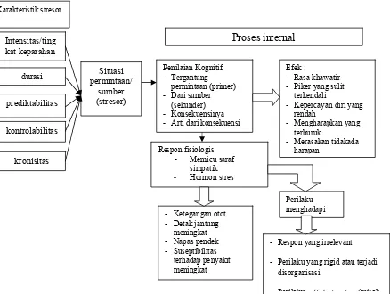 Gambar 3. Diagram Interaksi karakteristik Stresor dengan Internal Proses (Kognitif, Respon Fisiologi, dan Perilaku) Menghadapi Situasi (Michael, dan Ronald, 2007) 