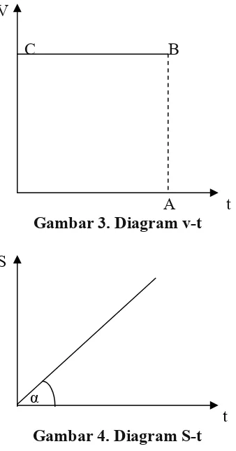 Gambar 3. Diagram v-t 
