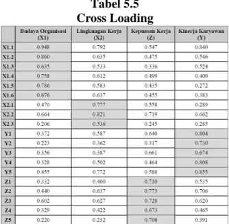 Tabel 5.5  Cross Loading 