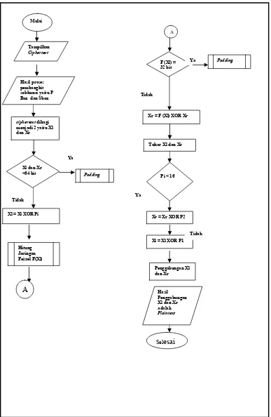 Gambar 3.7 menunjukkan diagram alir proses dekripsi. 