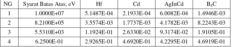 Tabel 2  Parameter teras oksida reaktor RSG-GAS sebagai fungsi bahan penyerap 