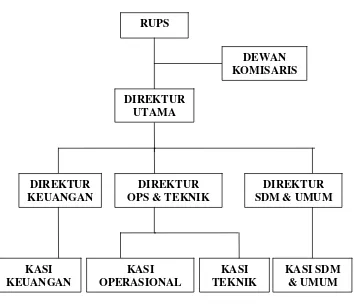 Gambar IV.1 Struktur Manajemen PT. Jogja Tugu Trans 