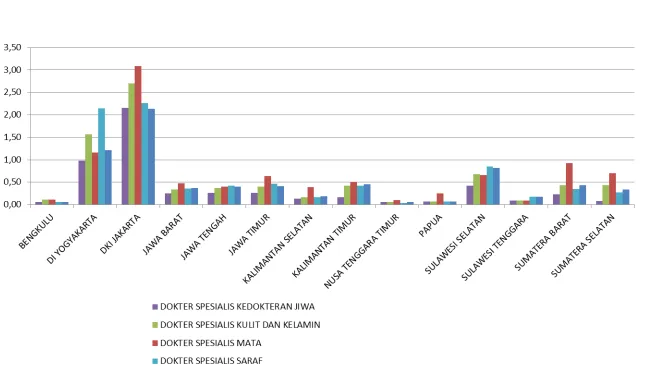 Grafik Dokter Spesialis Lainnya 
