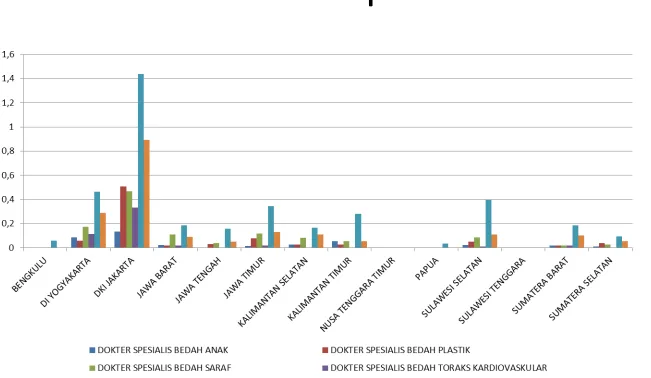 Grafik Dokter Sub-Spesialis Bedah 